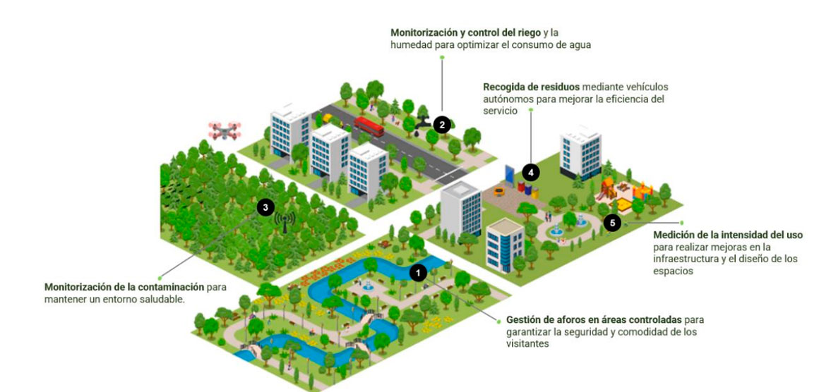 Espacios Urbanos Inteligentes (EUI)