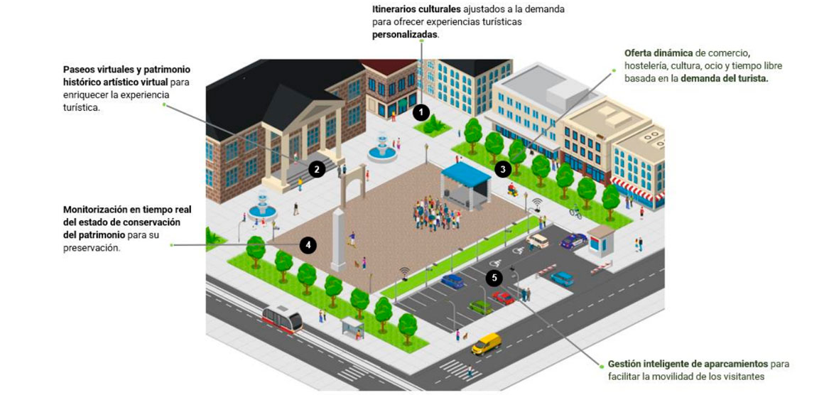 Espacios Urbanos Inteligentes (EUI)